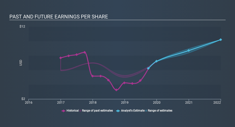 NYSE:VMI Past and Future Earnings, December 19th 2019