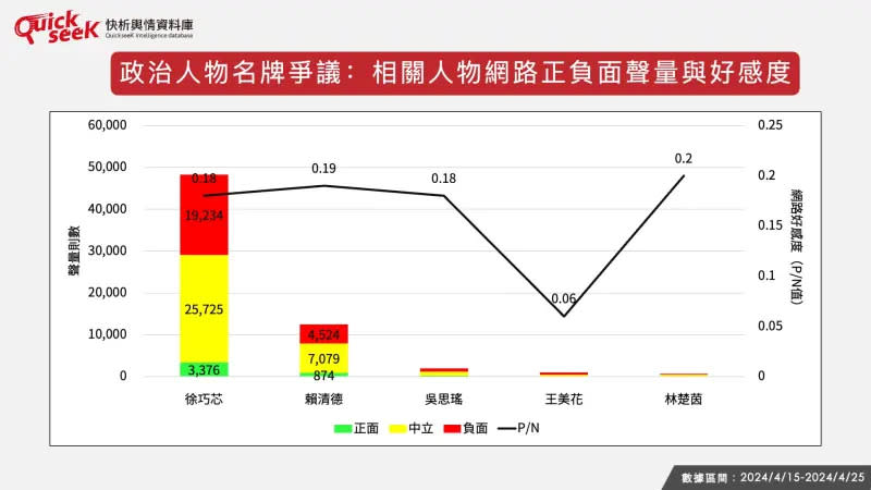 ▲政治人物名牌爭議：相關人物網路正負面聲量與好感度（圖／QuickseeK提供）