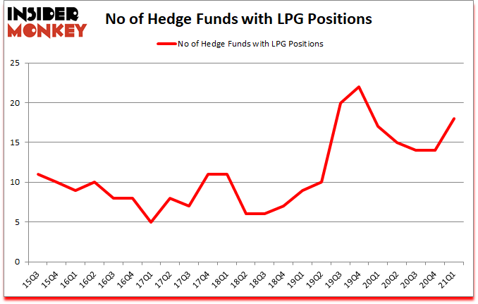 Is LPG A Good Stock To Buy?