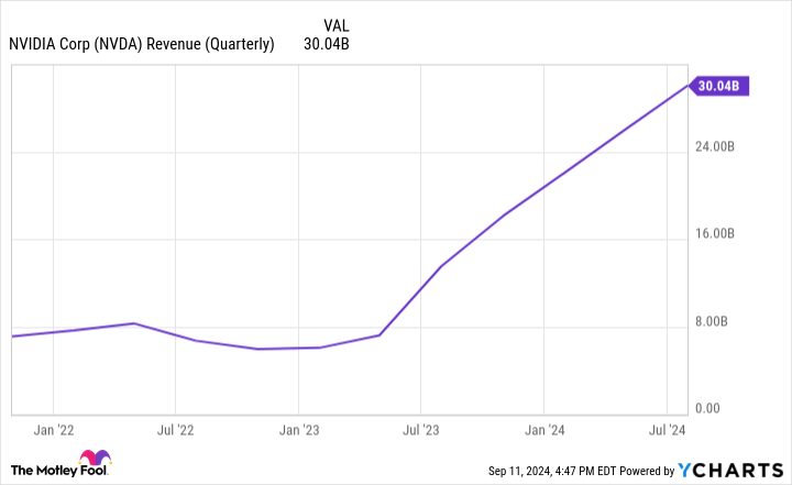 NVDA Revenue (Quarterly) Chart