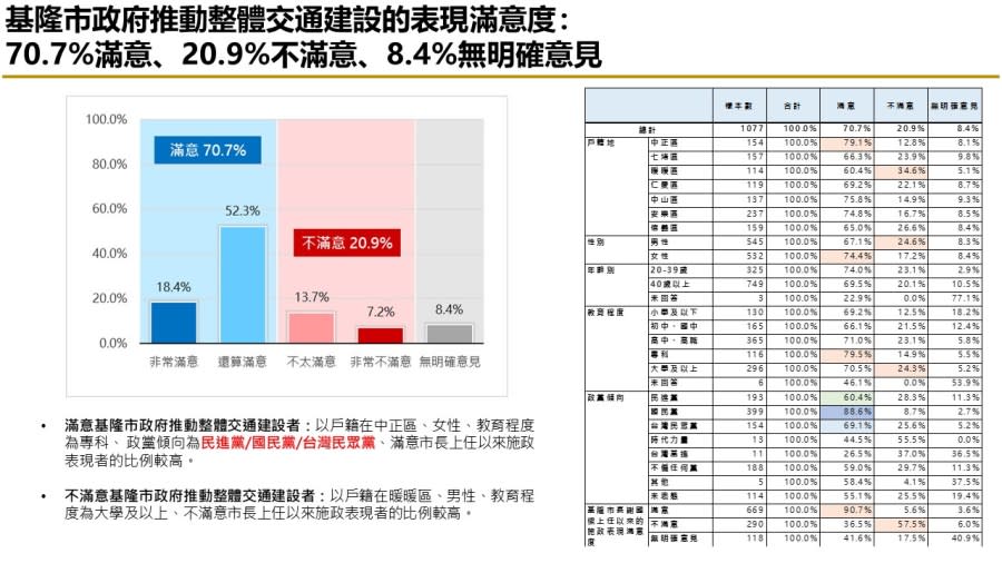 【匯流民調縣市長施政滿意度系列】上任將滿一年 六成二基隆市民滿意謝國樑擔任市長表現 七成肯定市府推動交通建設表現 277