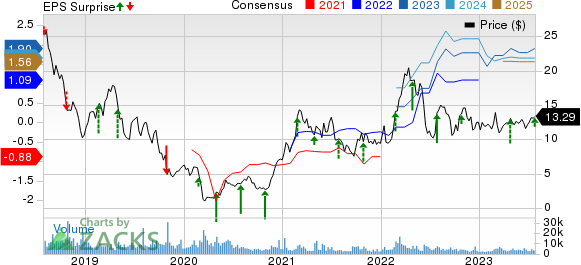 U.S. Silica Holdings, Inc. Price, Consensus and EPS Surprise