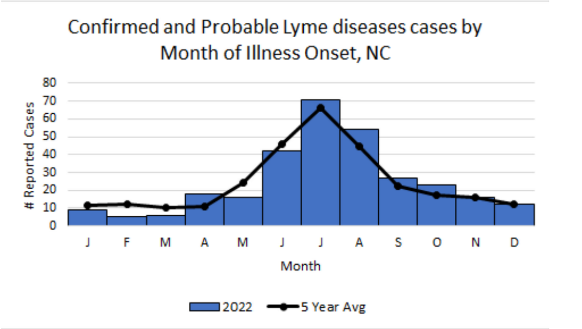 Cases of Lyme disease in North Carolina rise in spring and summer, when ticks and people are more active. A UNC researcher says doctors should be on the lookout for the illness, which used to be rare in the state.