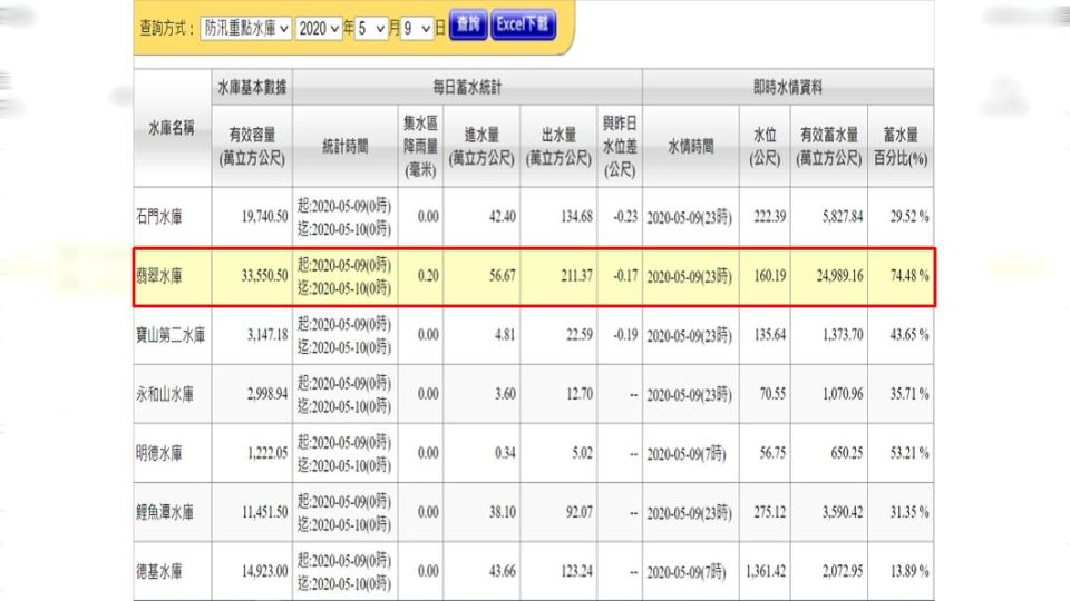 翡翠水庫去年同期還有74.48%（紅框處）。（圖／翻攝自水利署官網）