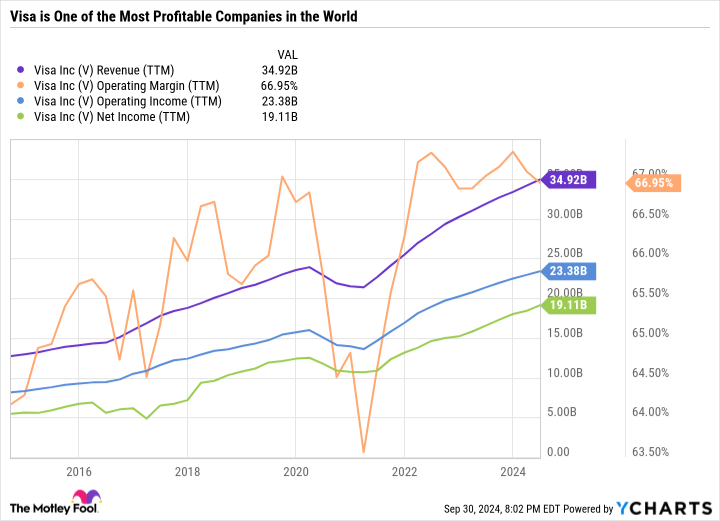 V Revenue (TTM) Chart