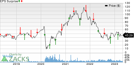 Caesars Entertainment, Inc. Price and EPS Surprise