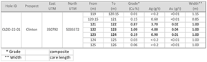 Clinton CLDD-22-01 Assays Results