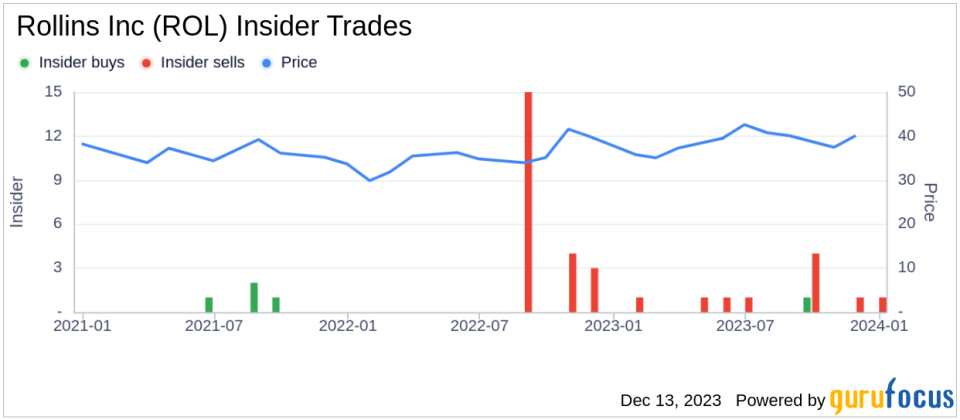 Insider Sell Alert: Rollins Inc's President & CEO Jerry Gahlhoff Sells 3,000 Shares