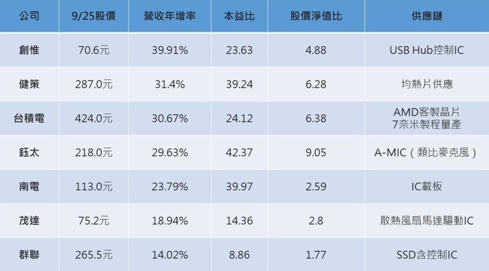 PS5相關概念股 營收年增率前七檔個股。資料來源：玩股網、記者整理