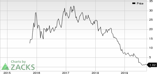 Aclaris Therapeutics, Inc. Price