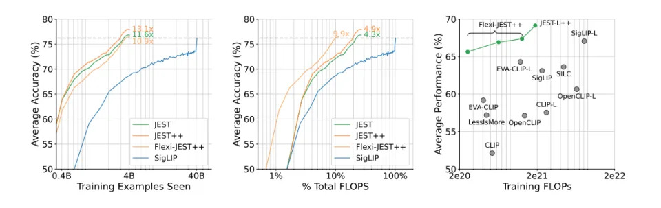 Graphs displaying efficiency and speed gains over traditional AI training methods.