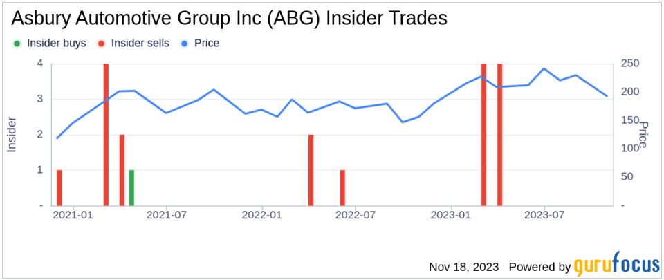 Insider Sell Alert: Director Philip Maritz Sells Shares of Asbury Automotive Group Inc (ABG)