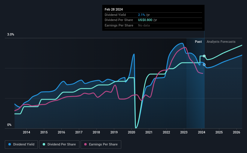 historic-dividend