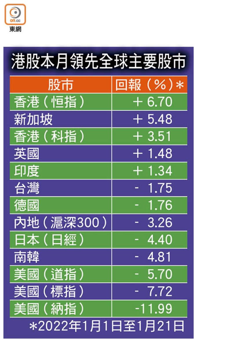 港股本月領先全球主要股市