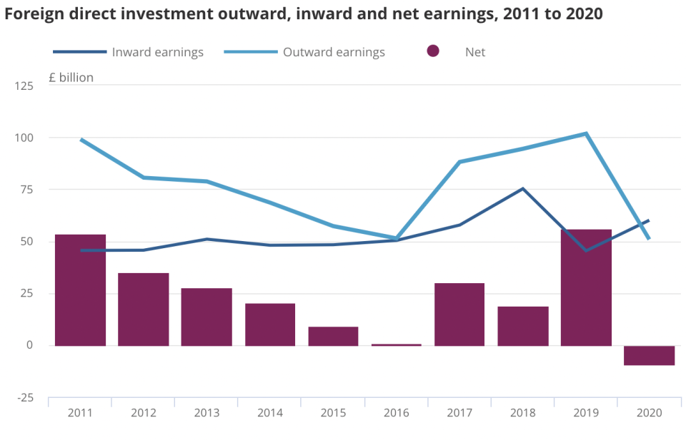 Graph: ONS