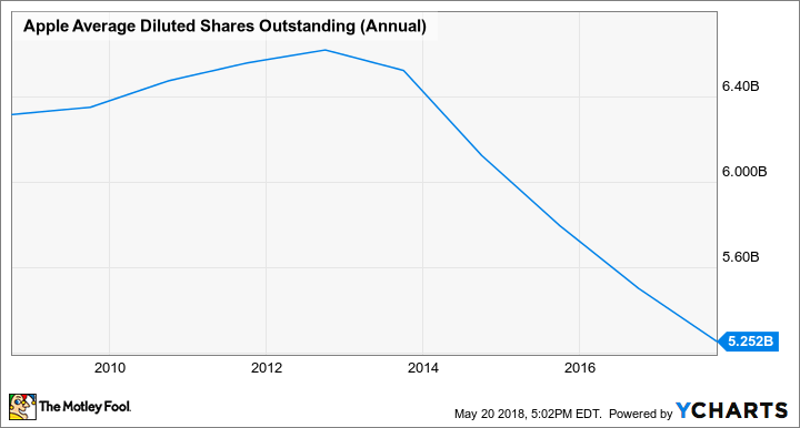 AAPL Average Diluted Shares Outstanding (Annual) Chart