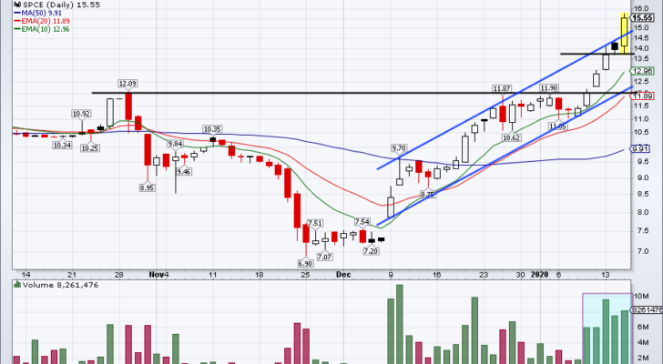 Top Stock Trades for Tomorrow No. 4: Virgin Galactic (SPCE)