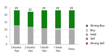 Broker Rating Breakdown Chart for FDX