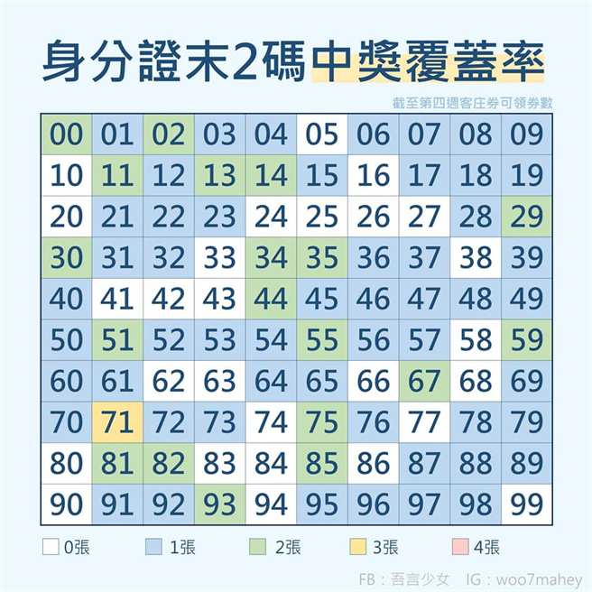 一張圖看天選邊緣人，截至加碼券第四周抽籤，共有27組「末2碼」的人連4周槓龜。（圖／截自臉書 吾言少女）