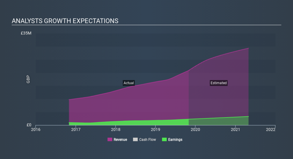 AIM:SDI Past and Future Earnings March 31st 2020