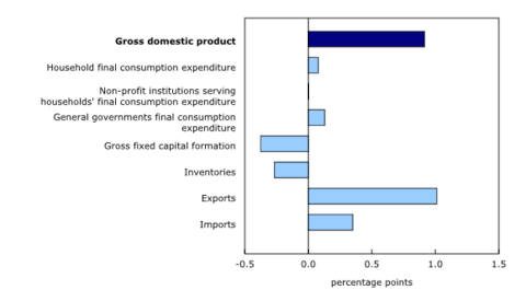 Statistics Canada - Credit: Statistics Canada