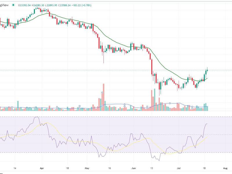 Bitcoin/U.S. dollar (TradingView)