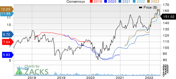Packaging Corporation of America Price and Consensus