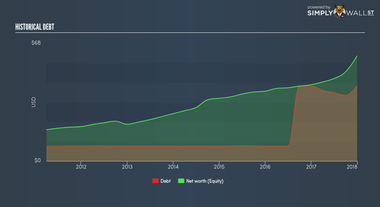 NYSE:WLK Historical Debt Mar 20th 18