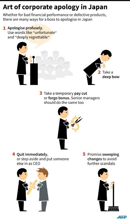 Graphic on the art of corporate apology in Japan