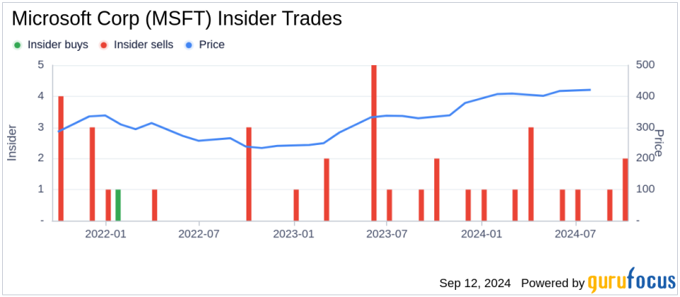 Insider Sale: EVP, Chief Human Resources Officer Kathleen Hogan Sells 17,378 Shares of Microsoft Corp (MSFT)