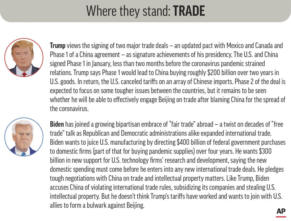 Policy positions of President Donald Trump and Democratic nominee Joe Biden on trade issues. (AP Graphic)