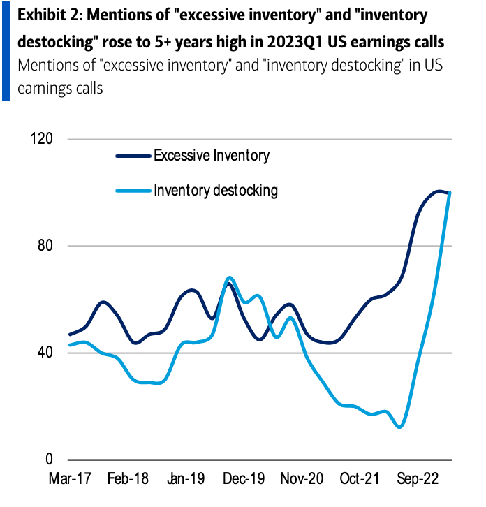 Looking at inventory levels, it would appear many companies saw missed sales targets in the first quarter.