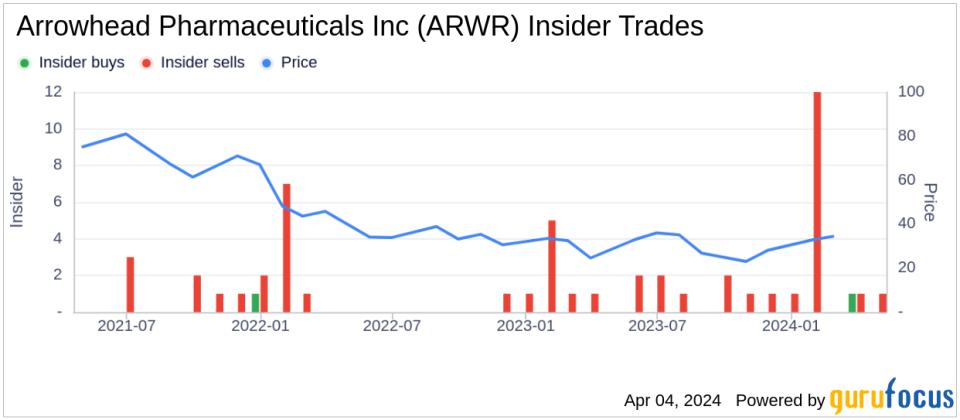 Insider Sell: Chief Discovery/Trans Medicine James Hamilton Sells 6,000 Shares of Arrowhead Pharmaceuticals Inc (ARWR)