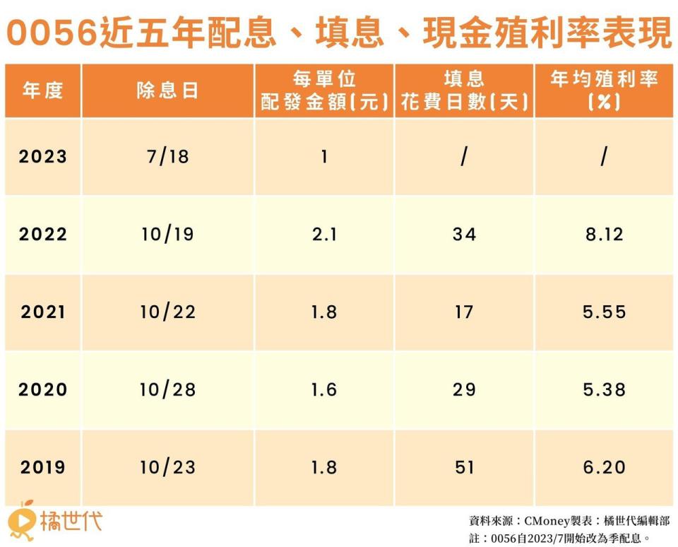 0056近5年配息、填息、現金殖利率表現。（製表／橘世代）