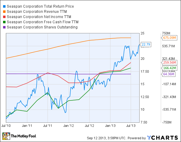 SSW Total Return Price Chart