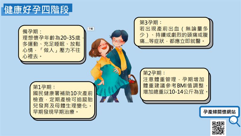 國健署整理「好孕4階段」撇步，助準爸媽孕育健康的寶寶。（圖／國健署提供）