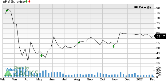 Welltower Inc. Price and EPS Surprise