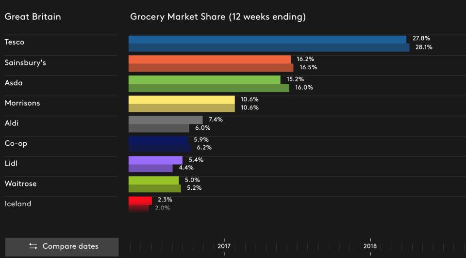 UK Grocery Market Share. Kantar Worldpanel.