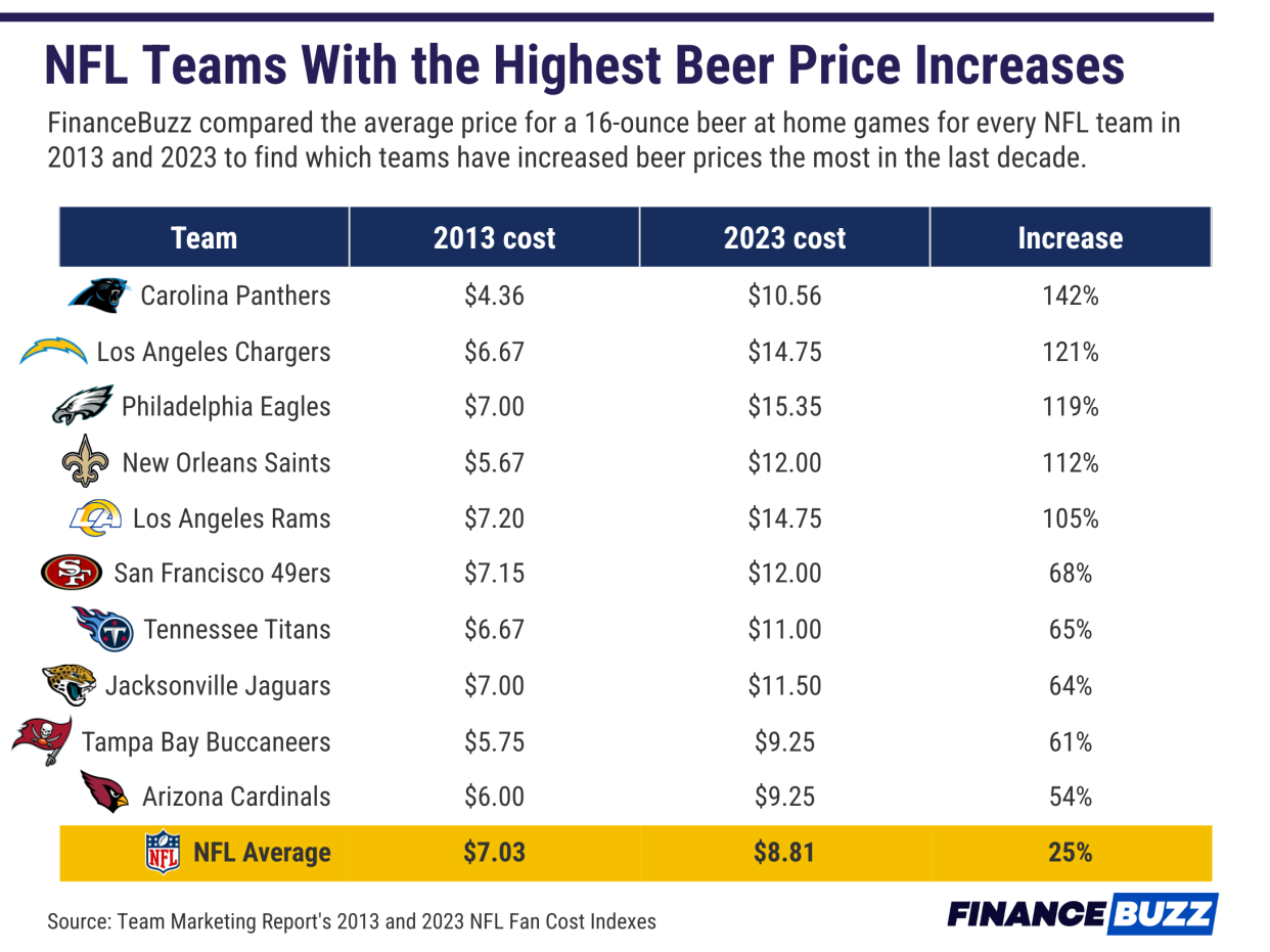 Chart showing NFL teams with the highest beer price increases.