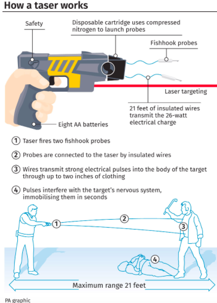 How Tasers work when apprehending a suspect (PA)