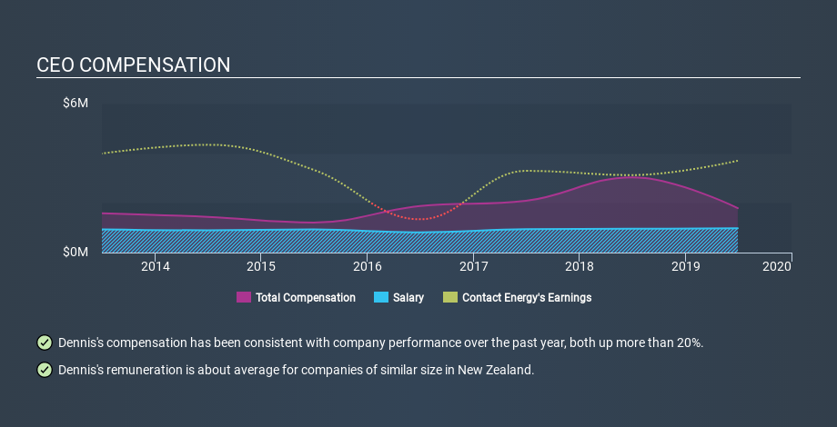 NZSE:CEN CEO Compensation, January 16th 2020