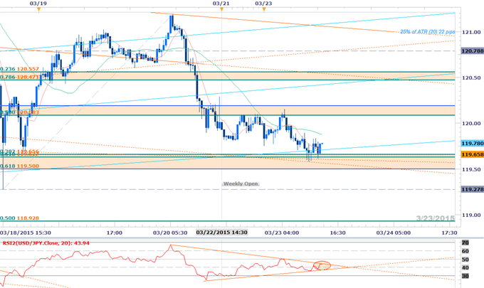 Webinar: Scalps Favor Dollar Correction- EUR/USD Eyes FOMC Highs