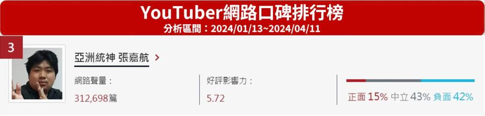 知名實況主「亞洲統神」張嘉航近日評論黃子佼事件惹議，一向嘴硬不道歉的他，10日深夜call in至台北市議員苗博雅的直播節目進行辯解，反遭對方以條理分明的論述好好上了一課。終於知錯的他於昨（11）日凌晨發文致歉，晚間更在實況中痛哭，坦言最近承受太大壓力將暫時休息不再直播，網友今（12）日凌晨驚訝發現，統神關閉擁有近27萬粉絲的頻道「統晨大戲院」，直呼「電競不死鳥」這次真的殞落了。 《網路溫度計DailyView》整理「苗老師」耗時35分鐘開設的法律課重點，找出位居台北市議員網路口碑排行榜第一名的她，如何說服YouTuber網路口碑排行榜第三名統神的關鍵論述。