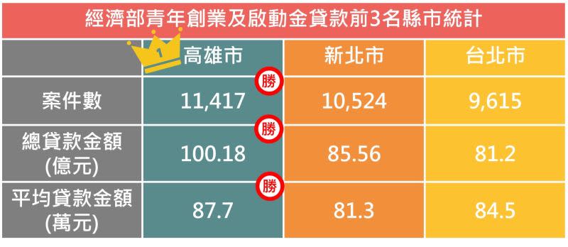 ▲109年8月11日至111年3月15日止之經濟部青年創業及啟動金貸款前3名縣市統計(資料來源：青年創業及啟動金貸款信用保證辦理情形統計表)