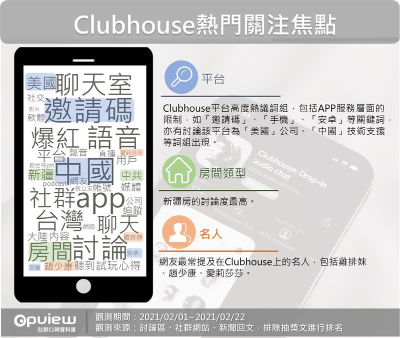 Clubhouse熱門關注焦點（圖／OpView社群口碑資料庫提供）