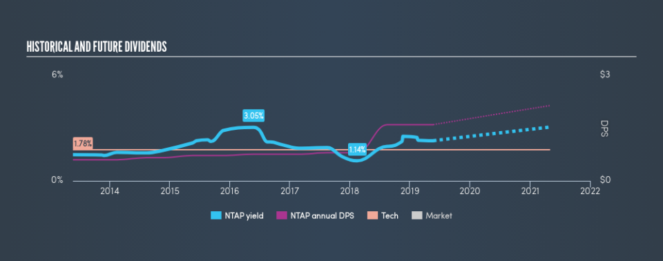 NasdaqGS:NTAP Historical Dividend Yield, May 22nd 2019