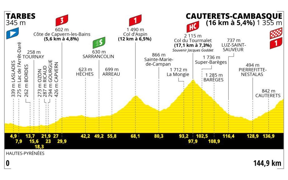 Stage Six Profile- Tour de France 2023 route, teams and how to watch on TV