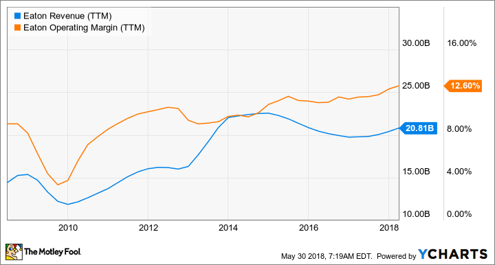 ETN Revenue (TTM) Chart