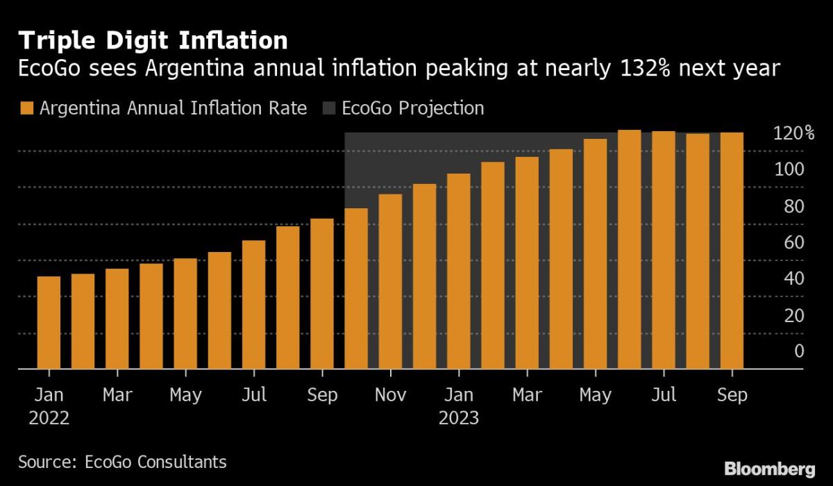 Inflación Argentina tocará máximo por arriba 130 en 2023 EcoGo