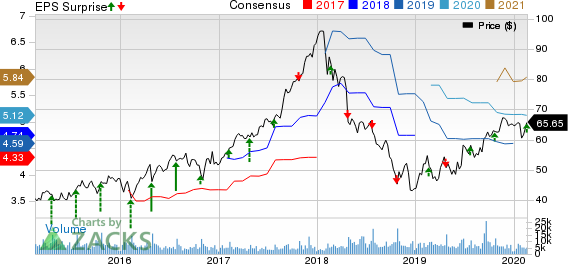 Owens Corning Inc Price, Consensus and EPS Surprise